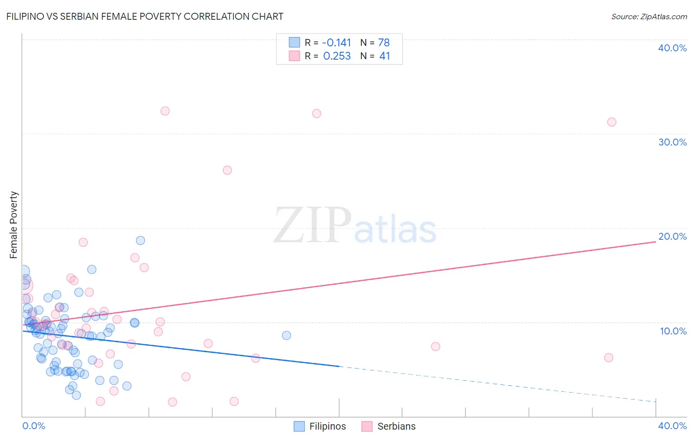 Filipino vs Serbian Female Poverty