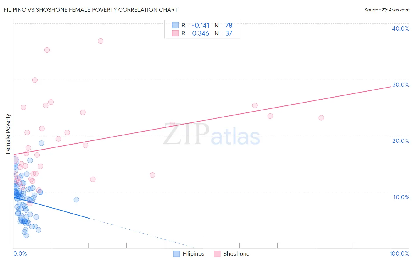 Filipino vs Shoshone Female Poverty