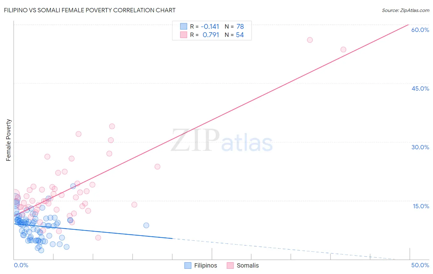 Filipino vs Somali Female Poverty