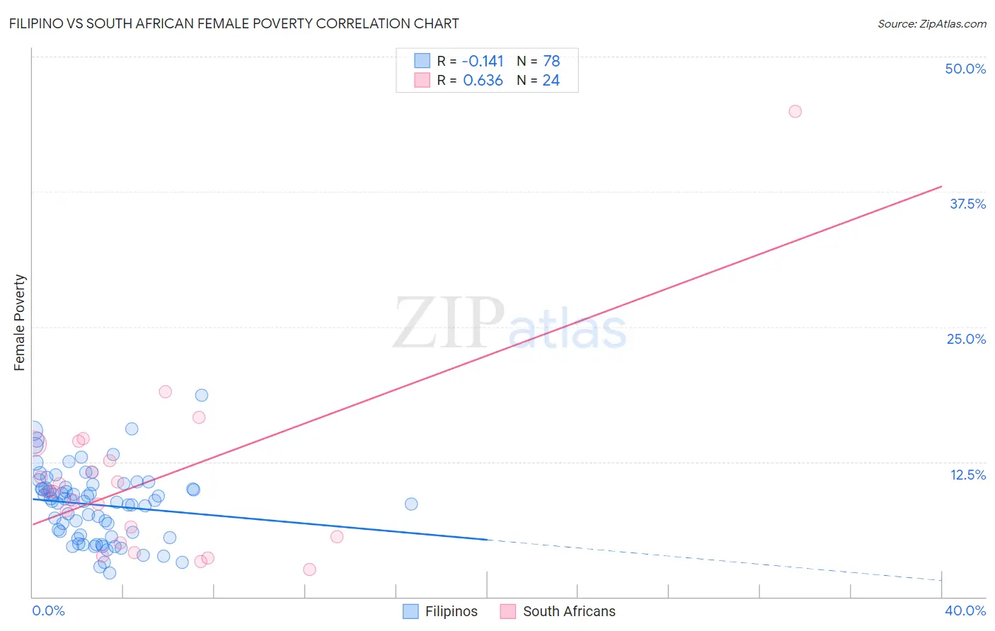 Filipino vs South African Female Poverty