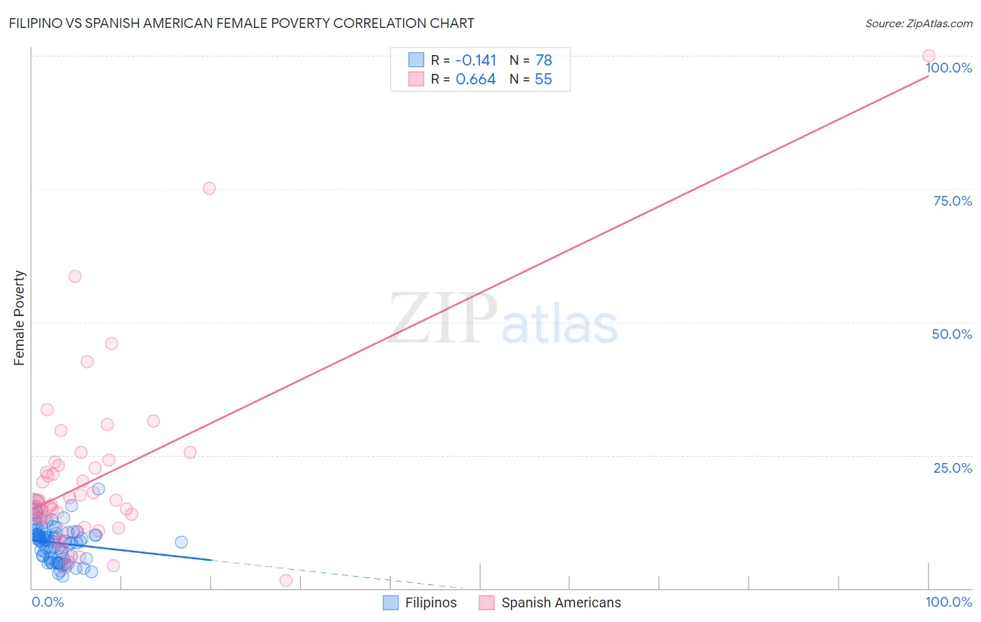 Filipino vs Spanish American Female Poverty