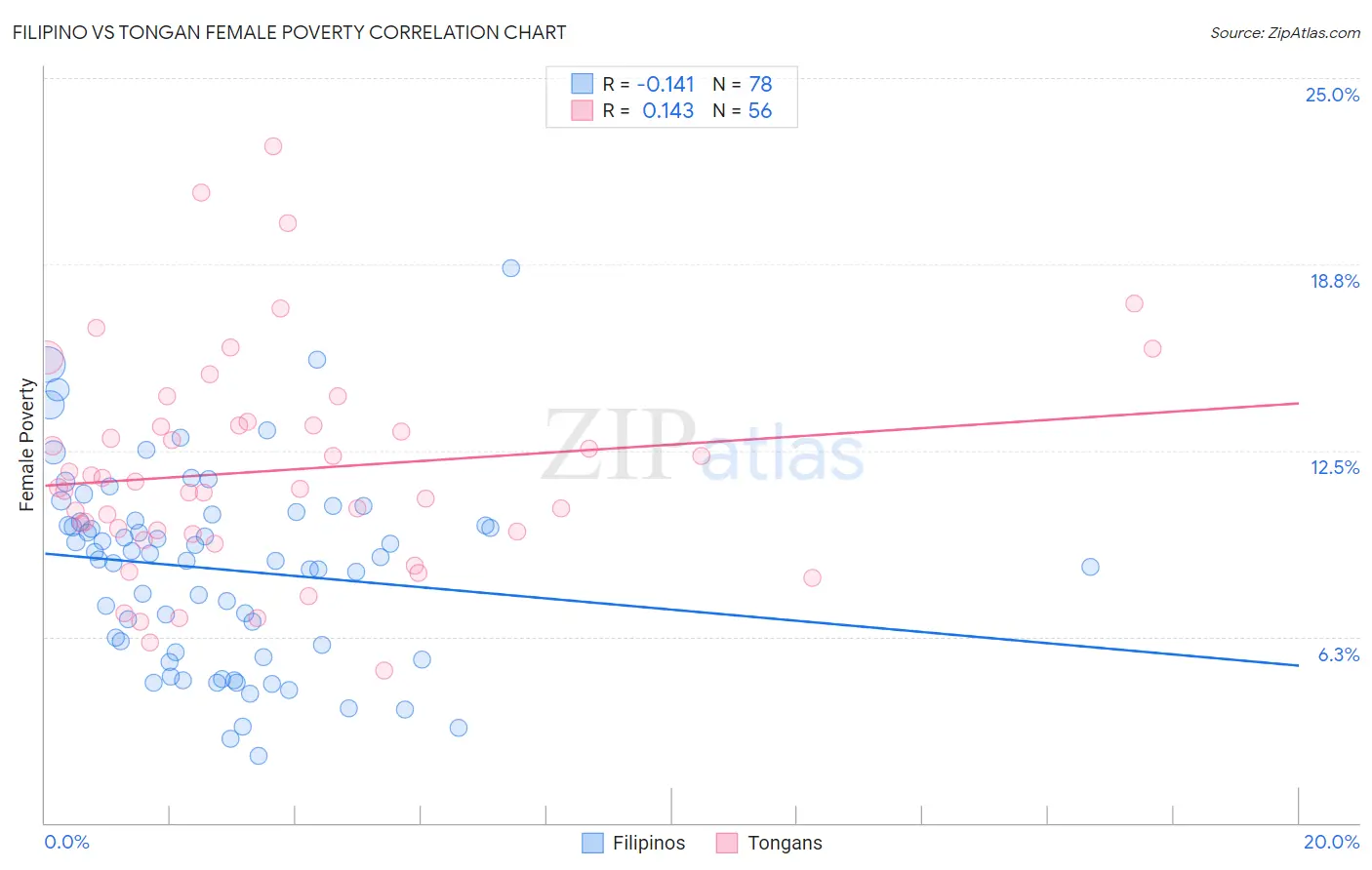 Filipino vs Tongan Female Poverty