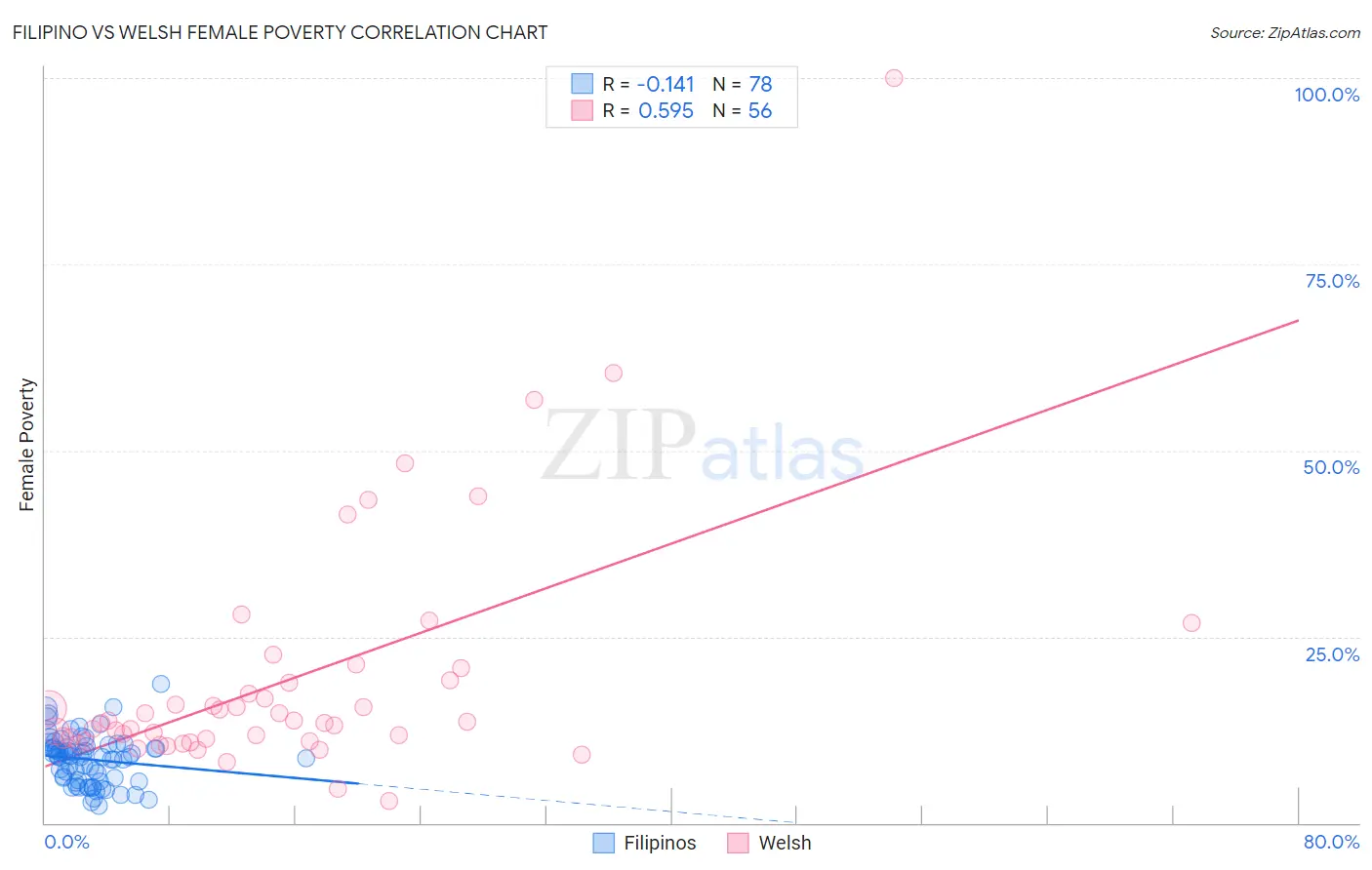 Filipino vs Welsh Female Poverty