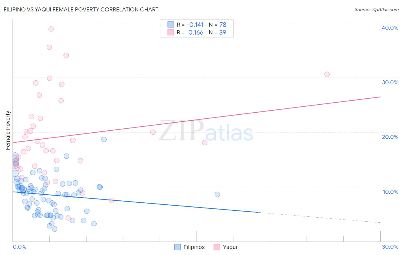 Filipino vs Yaqui Female Poverty
