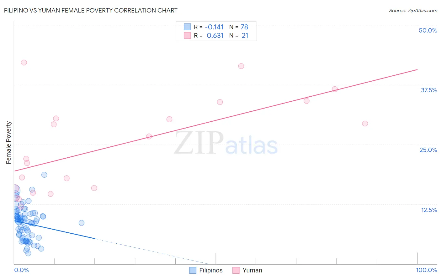 Filipino vs Yuman Female Poverty