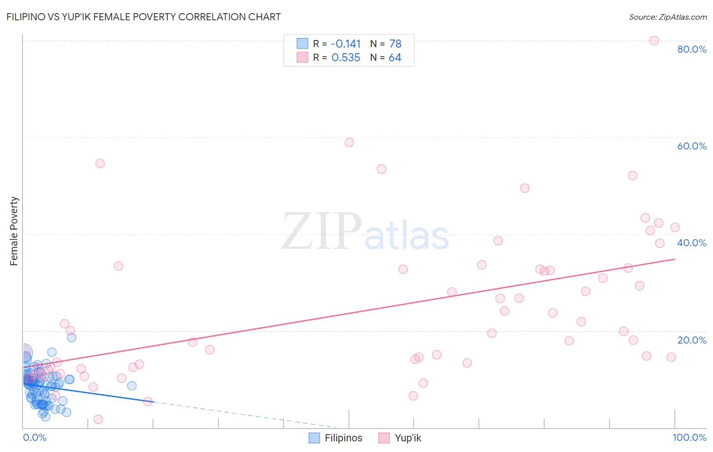 Filipino vs Yup'ik Female Poverty
