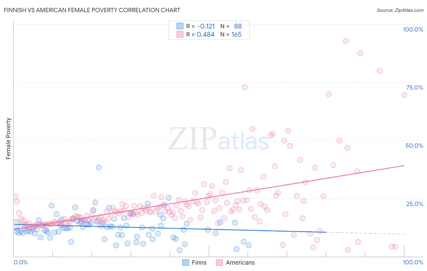 Finnish vs American Female Poverty
