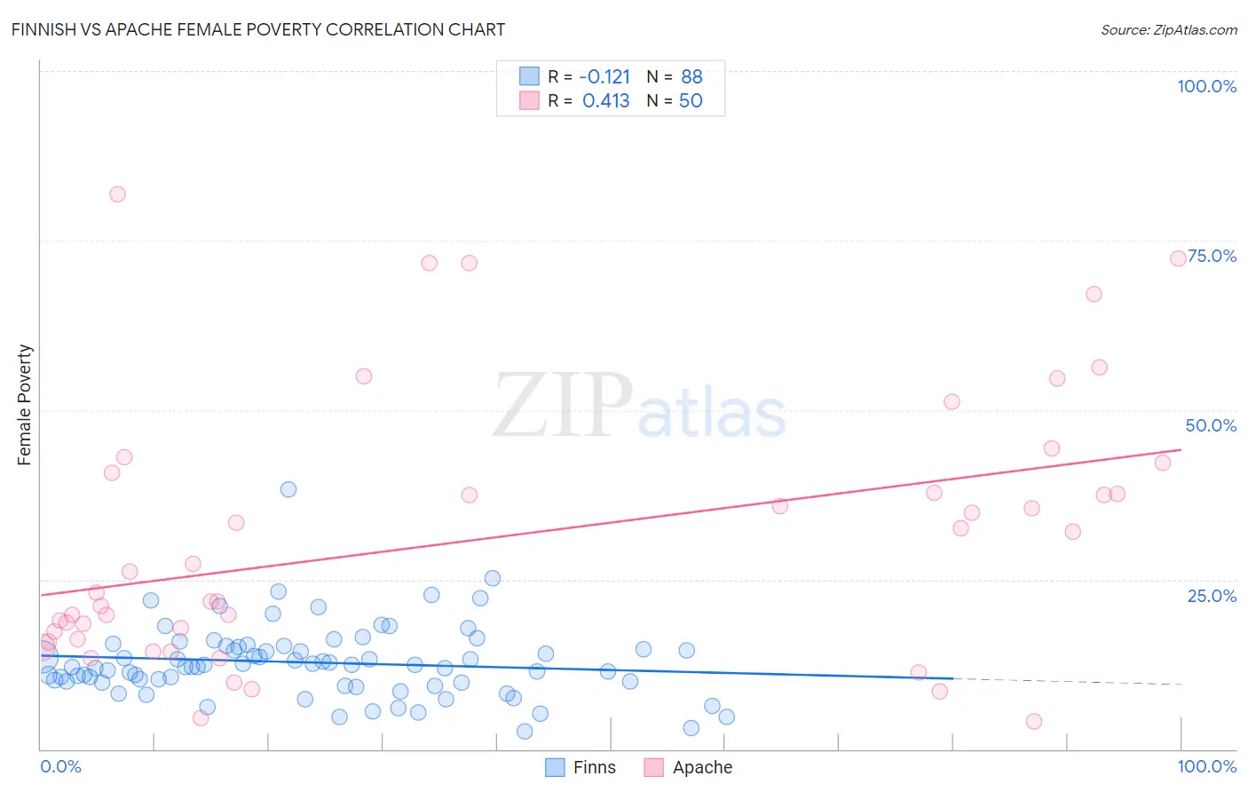 Finnish vs Apache Female Poverty