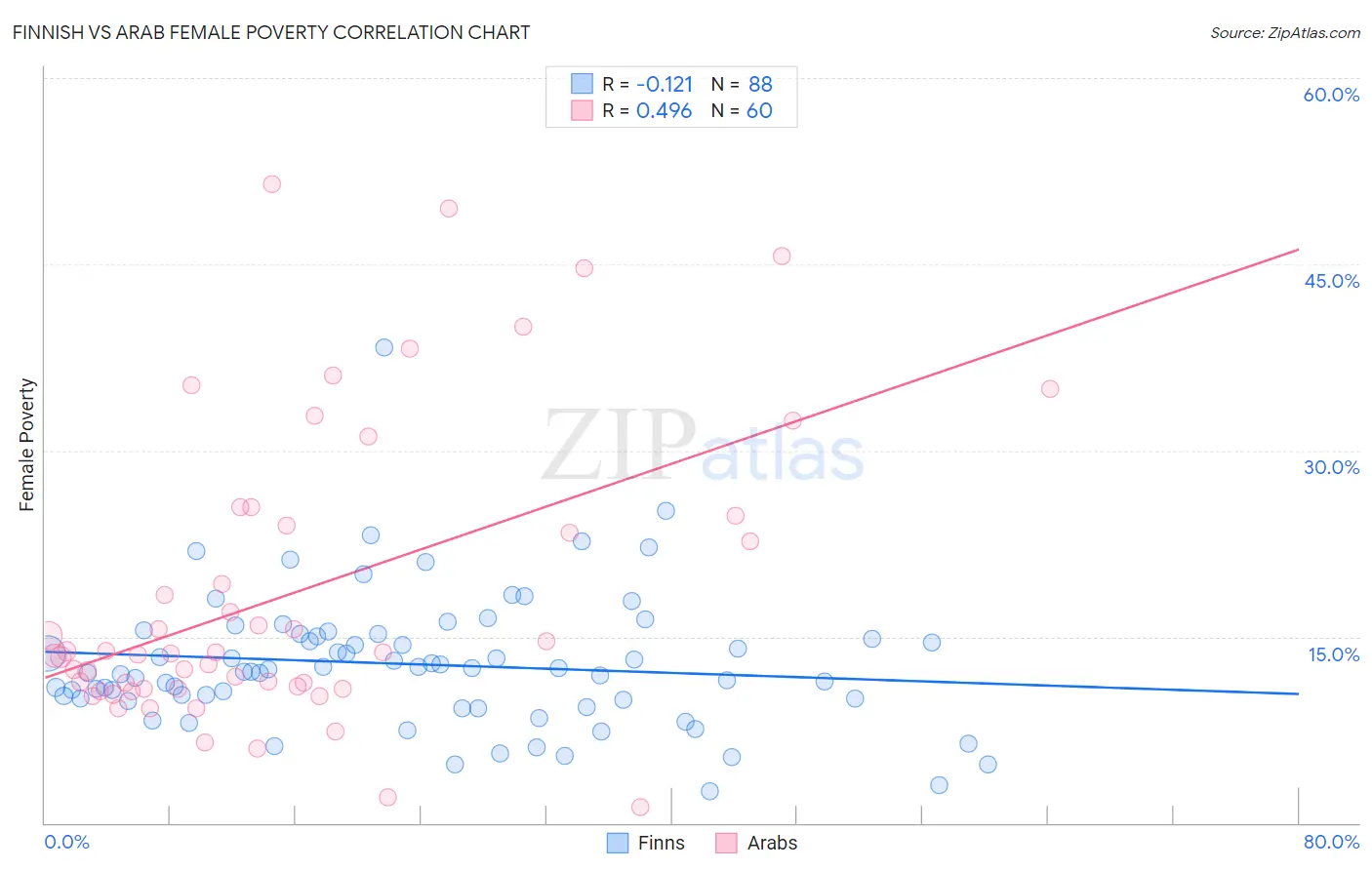 Finnish vs Arab Female Poverty