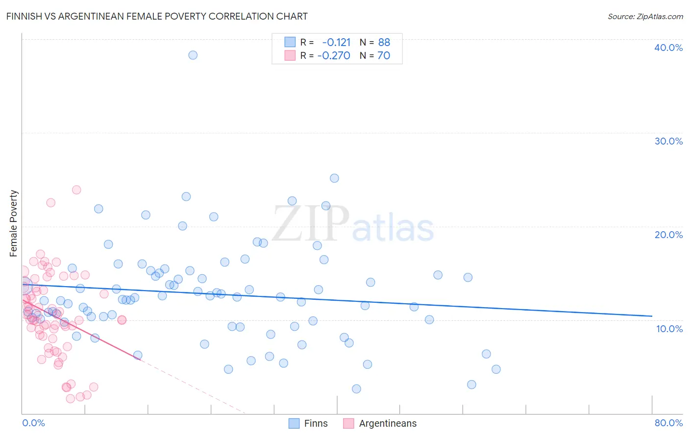 Finnish vs Argentinean Female Poverty