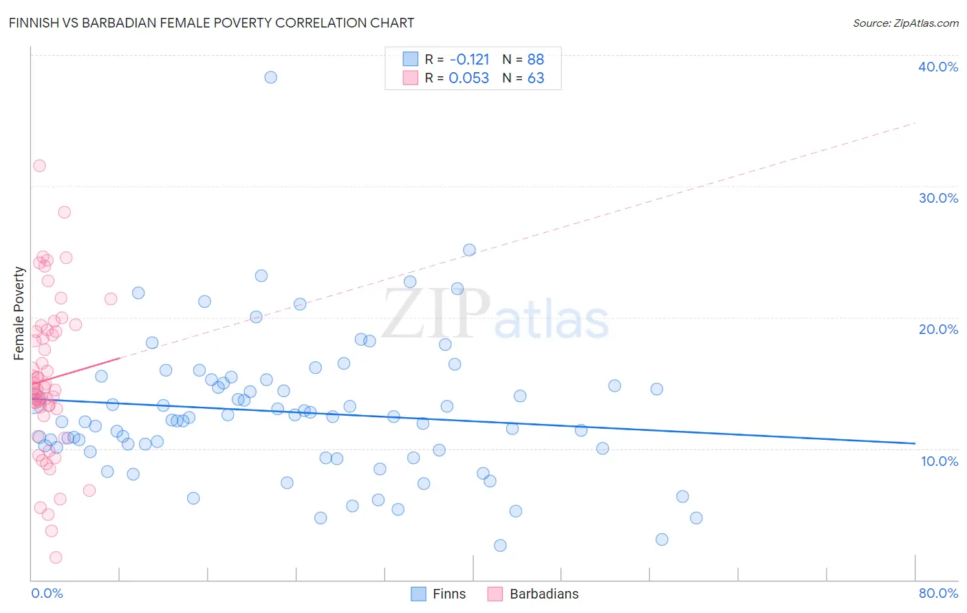 Finnish vs Barbadian Female Poverty