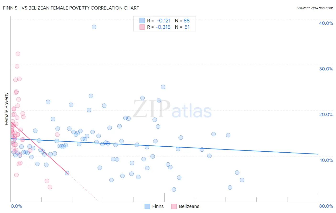 Finnish vs Belizean Female Poverty