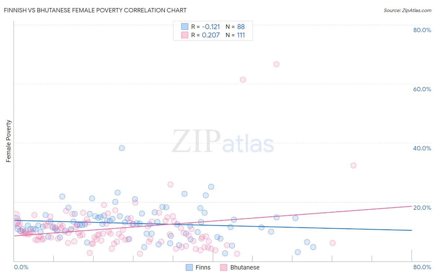 Finnish vs Bhutanese Female Poverty