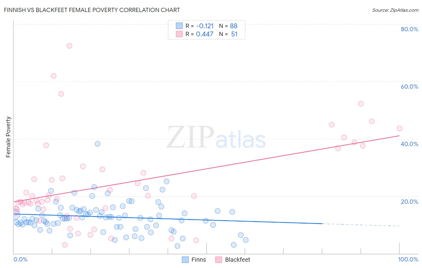 Finnish vs Blackfeet Female Poverty