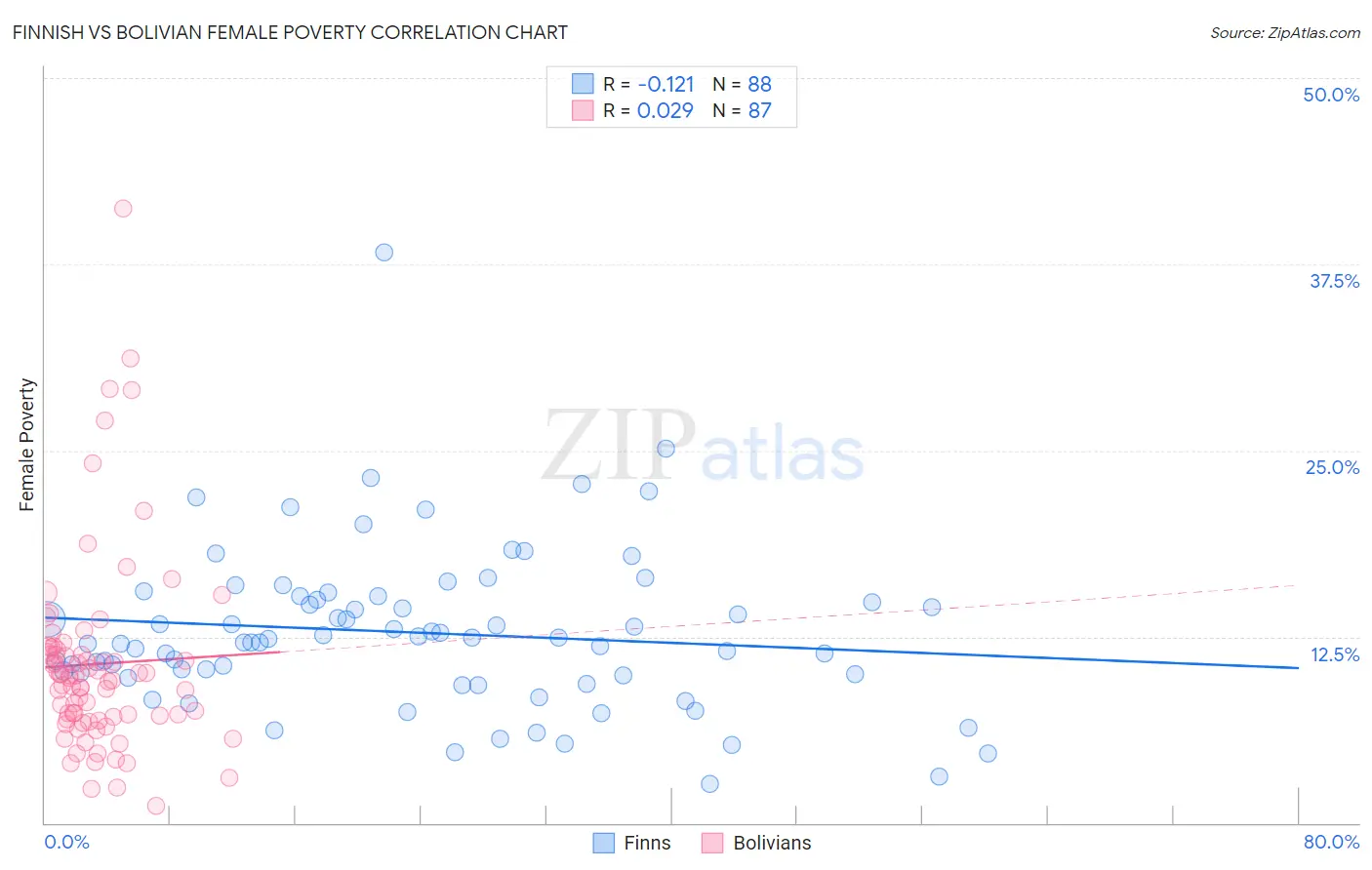 Finnish vs Bolivian Female Poverty