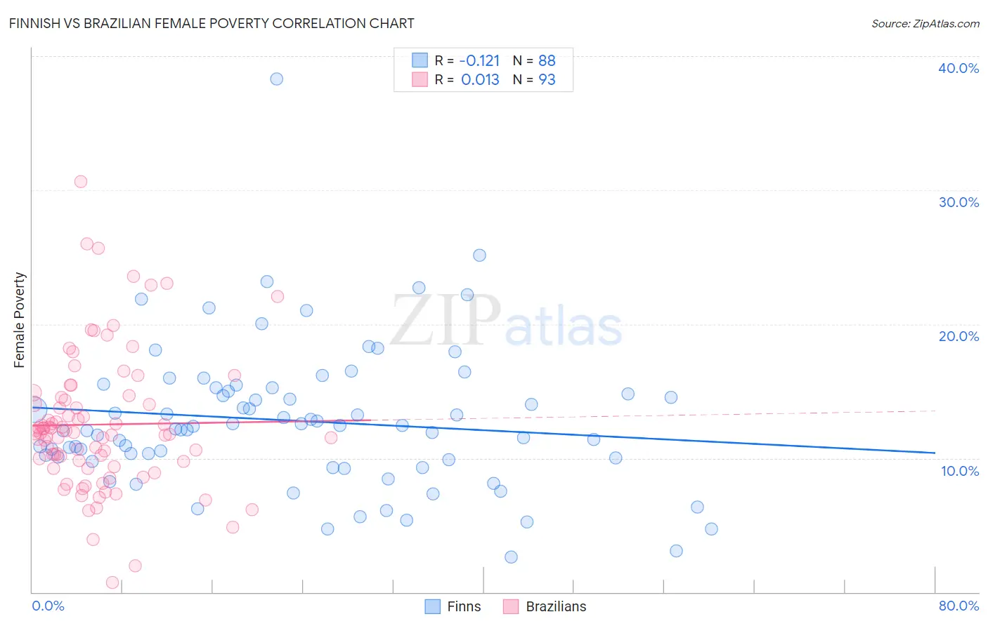 Finnish vs Brazilian Female Poverty