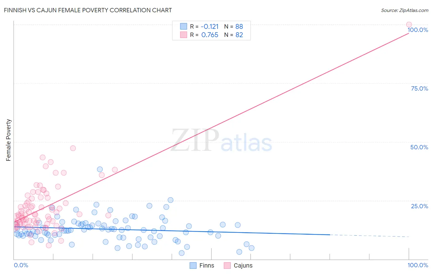 Finnish vs Cajun Female Poverty