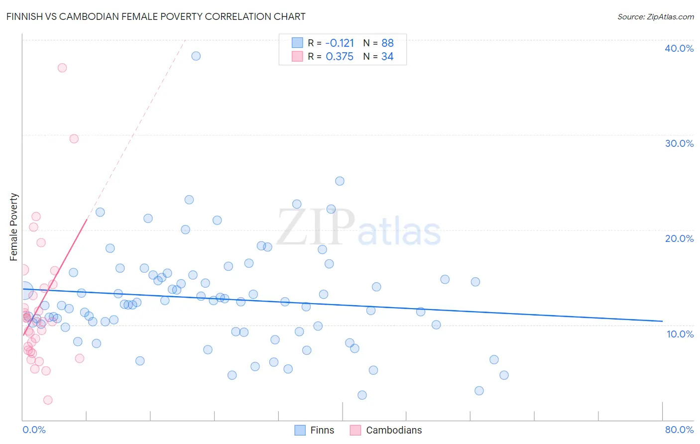 Finnish vs Cambodian Female Poverty