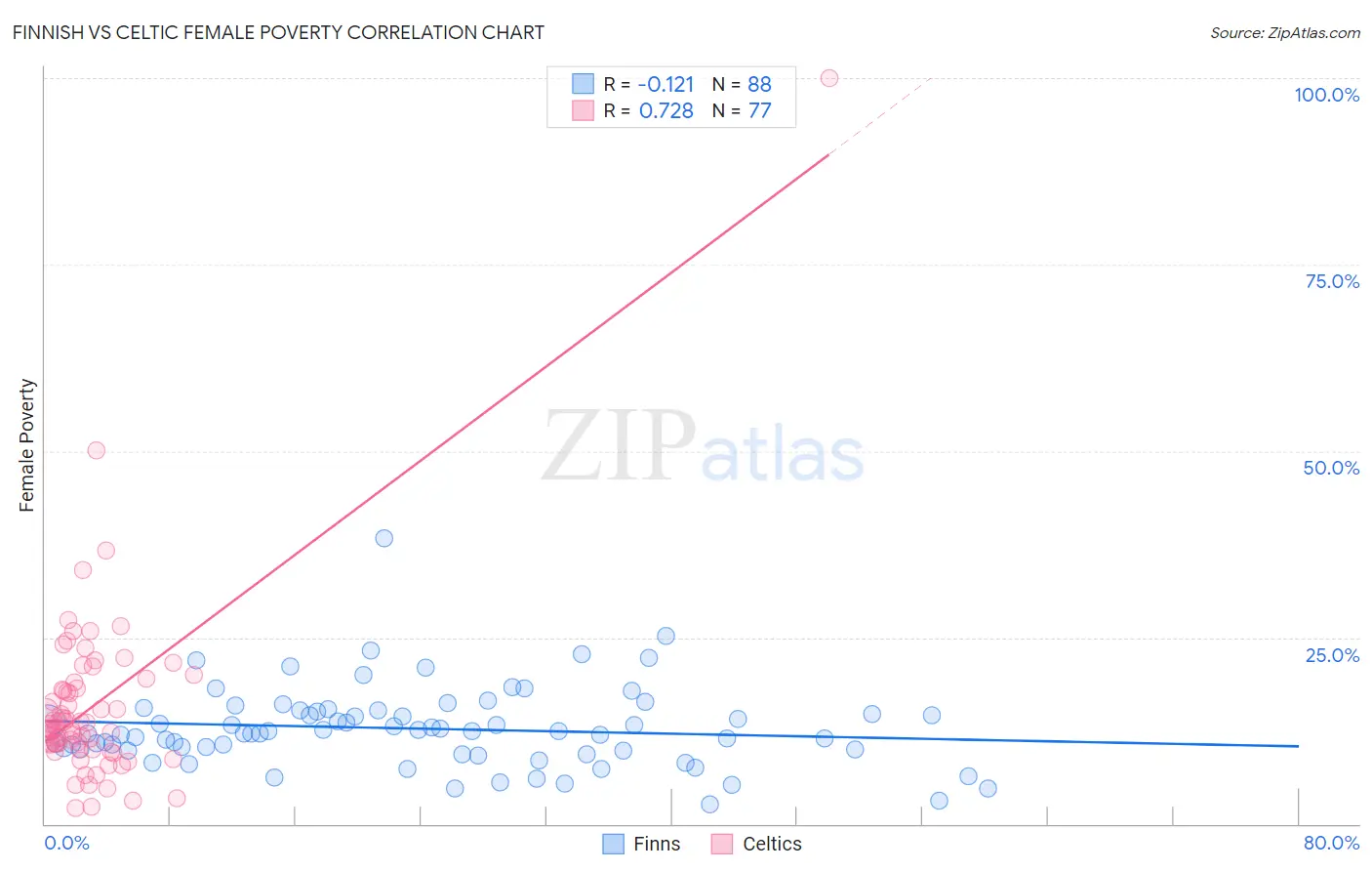 Finnish vs Celtic Female Poverty