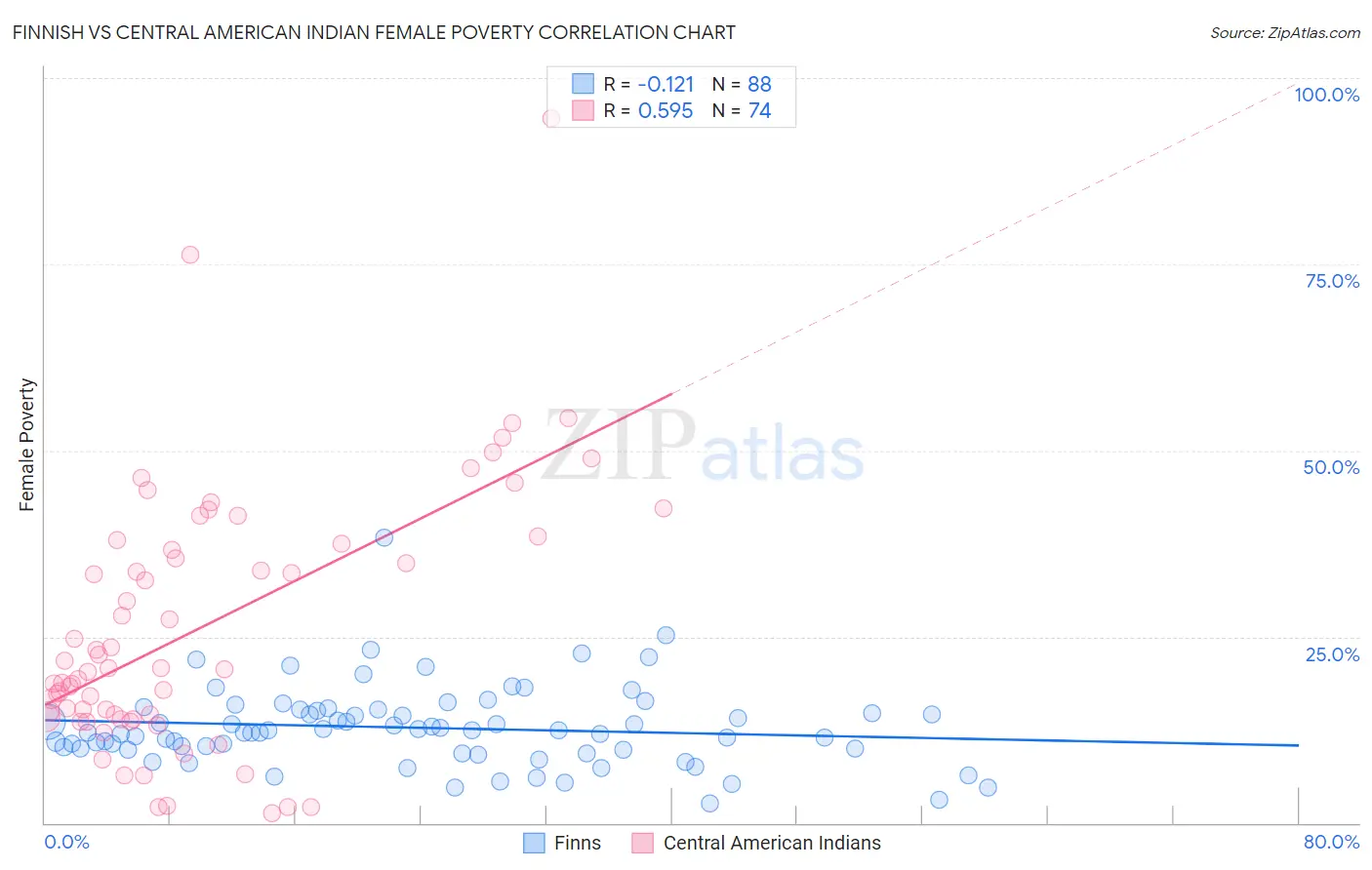 Finnish vs Central American Indian Female Poverty