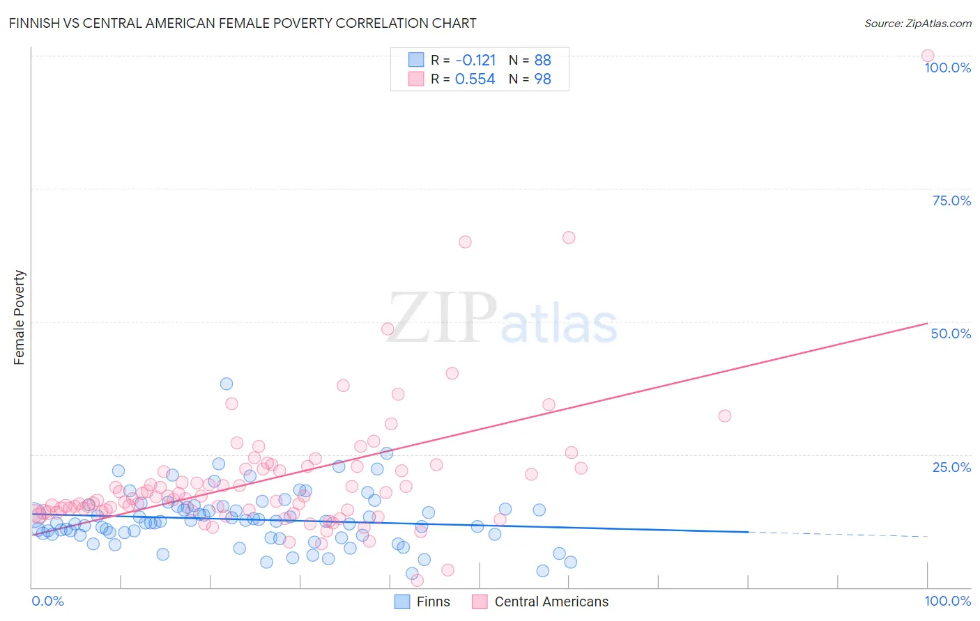 Finnish vs Central American Female Poverty
