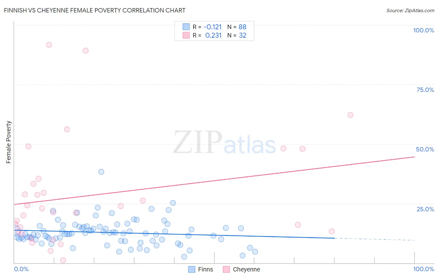 Finnish vs Cheyenne Female Poverty