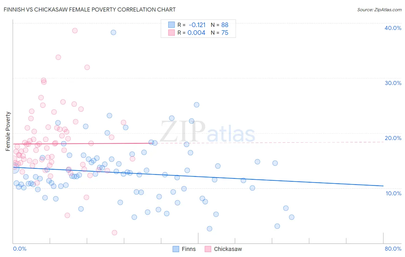 Finnish vs Chickasaw Female Poverty