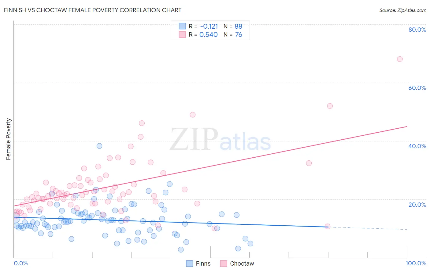 Finnish vs Choctaw Female Poverty