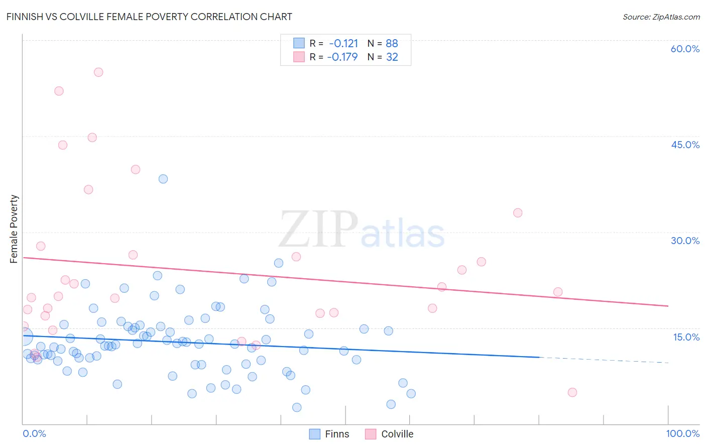 Finnish vs Colville Female Poverty