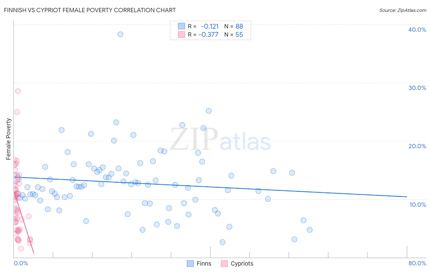 Finnish vs Cypriot Female Poverty