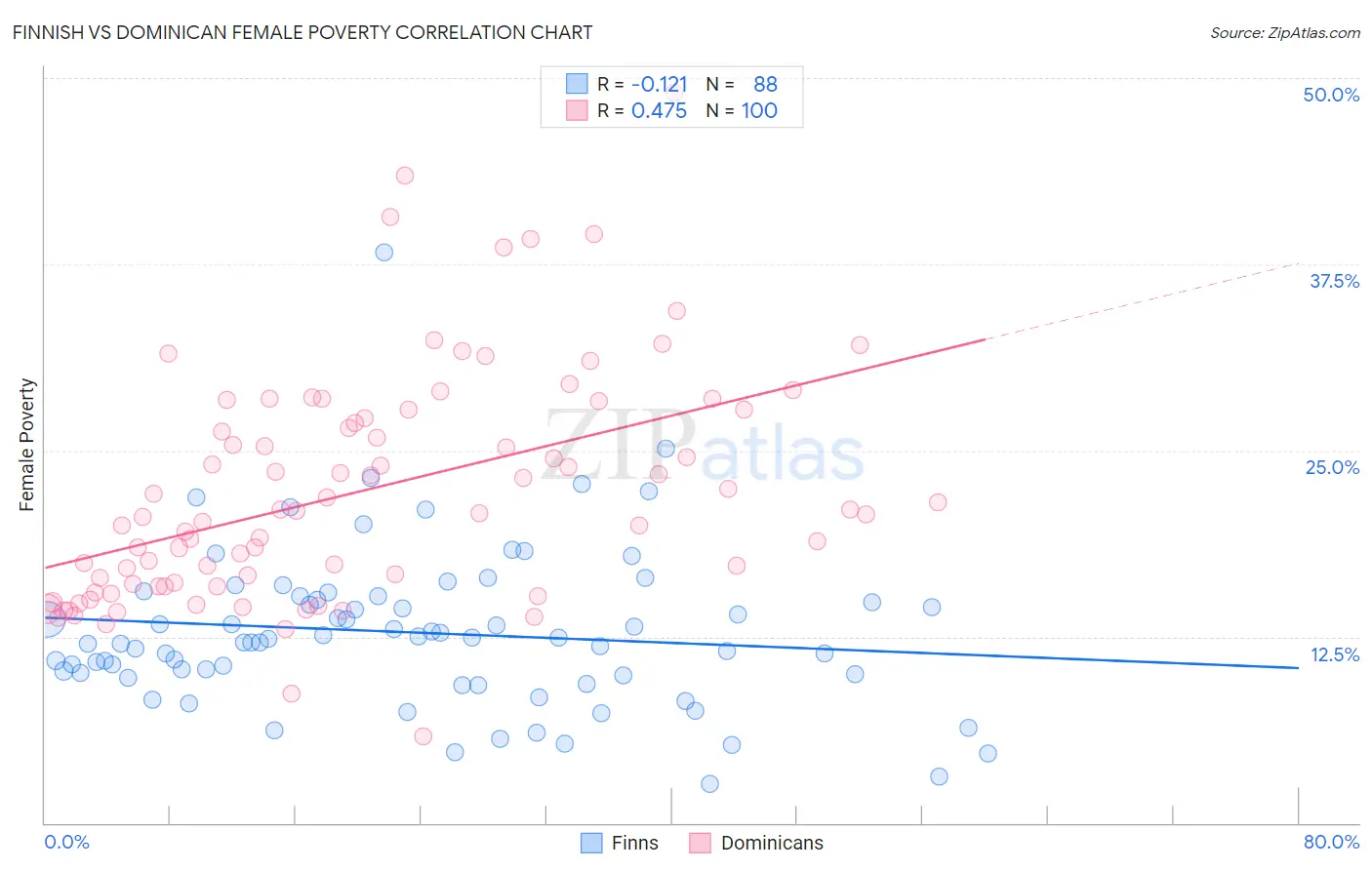 Finnish vs Dominican Female Poverty