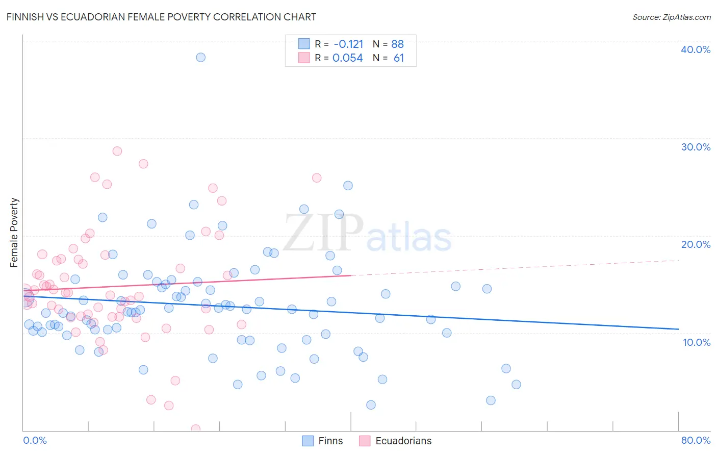 Finnish vs Ecuadorian Female Poverty