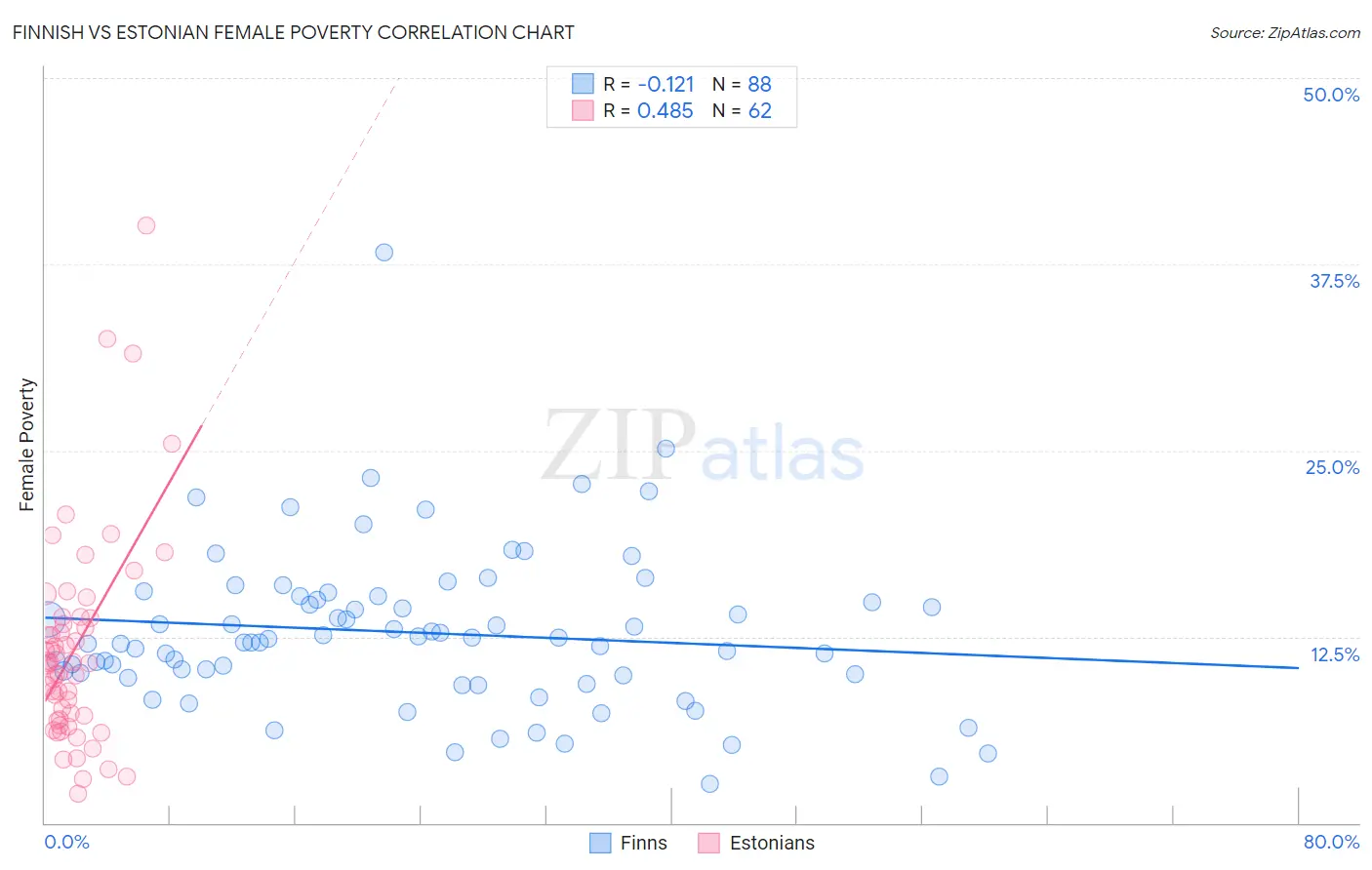 Finnish vs Estonian Female Poverty