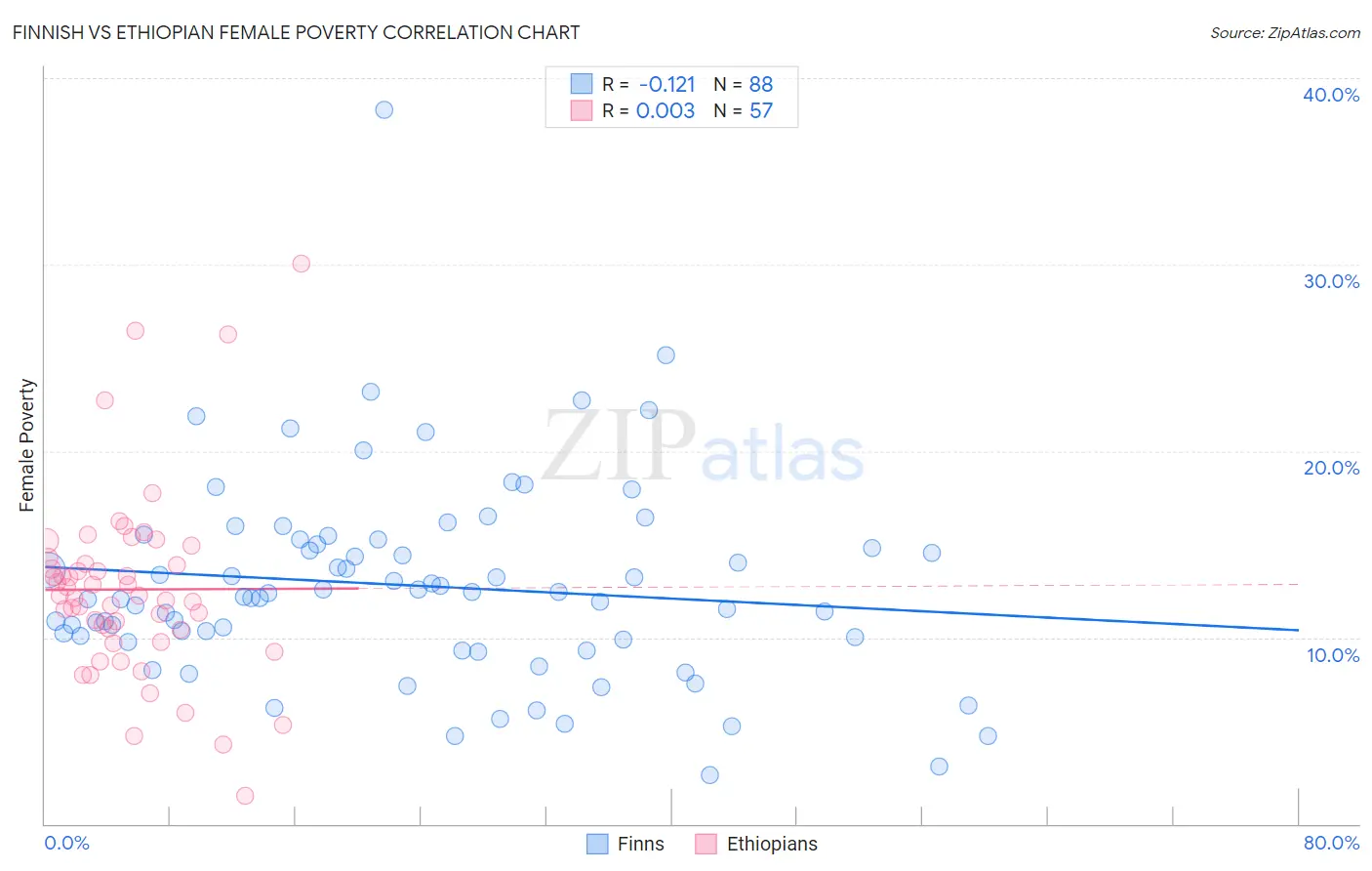 Finnish vs Ethiopian Female Poverty