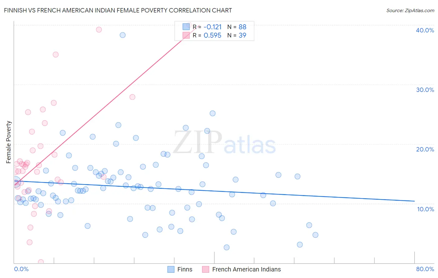 Finnish vs French American Indian Female Poverty