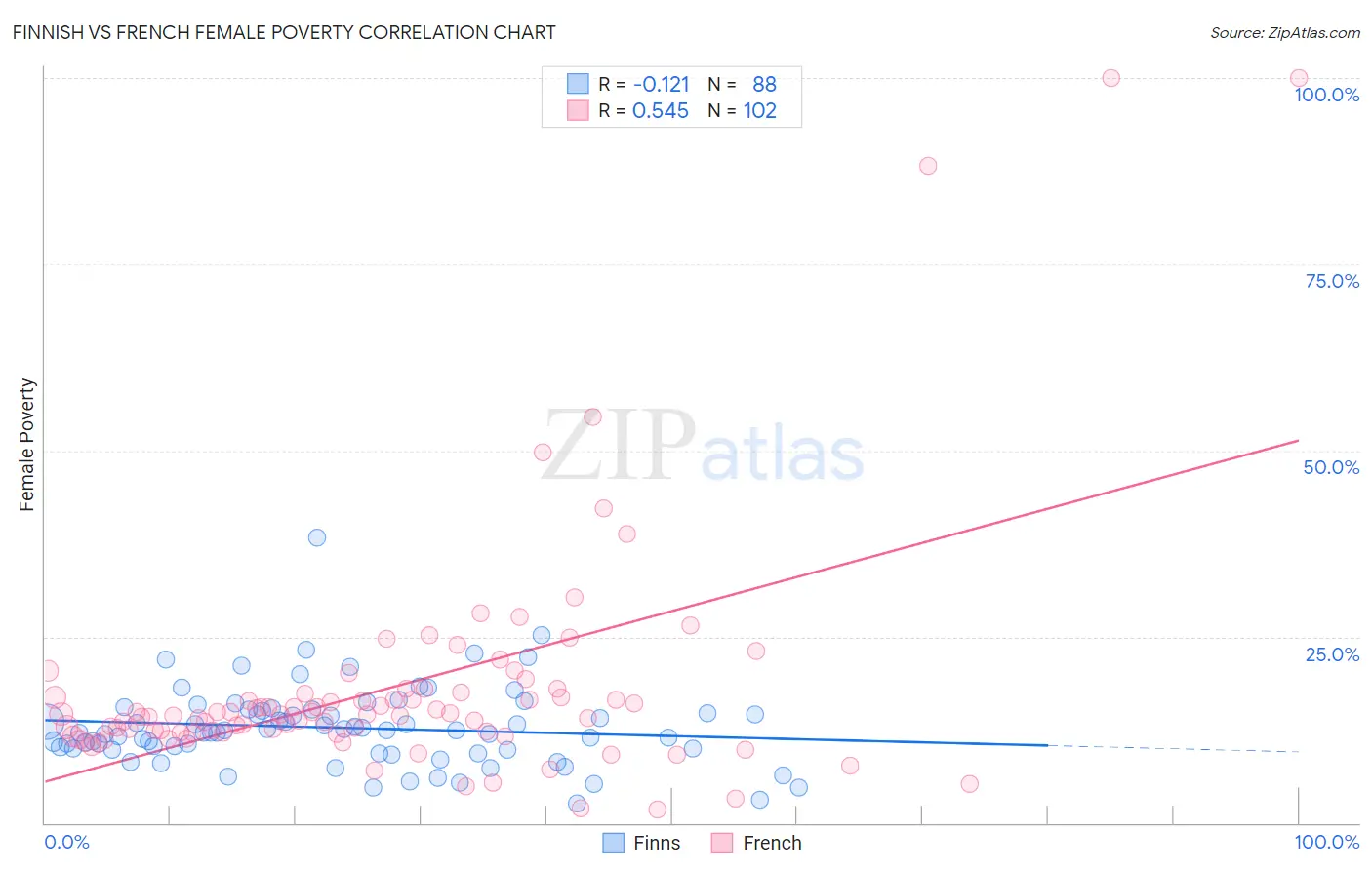 Finnish vs French Female Poverty
