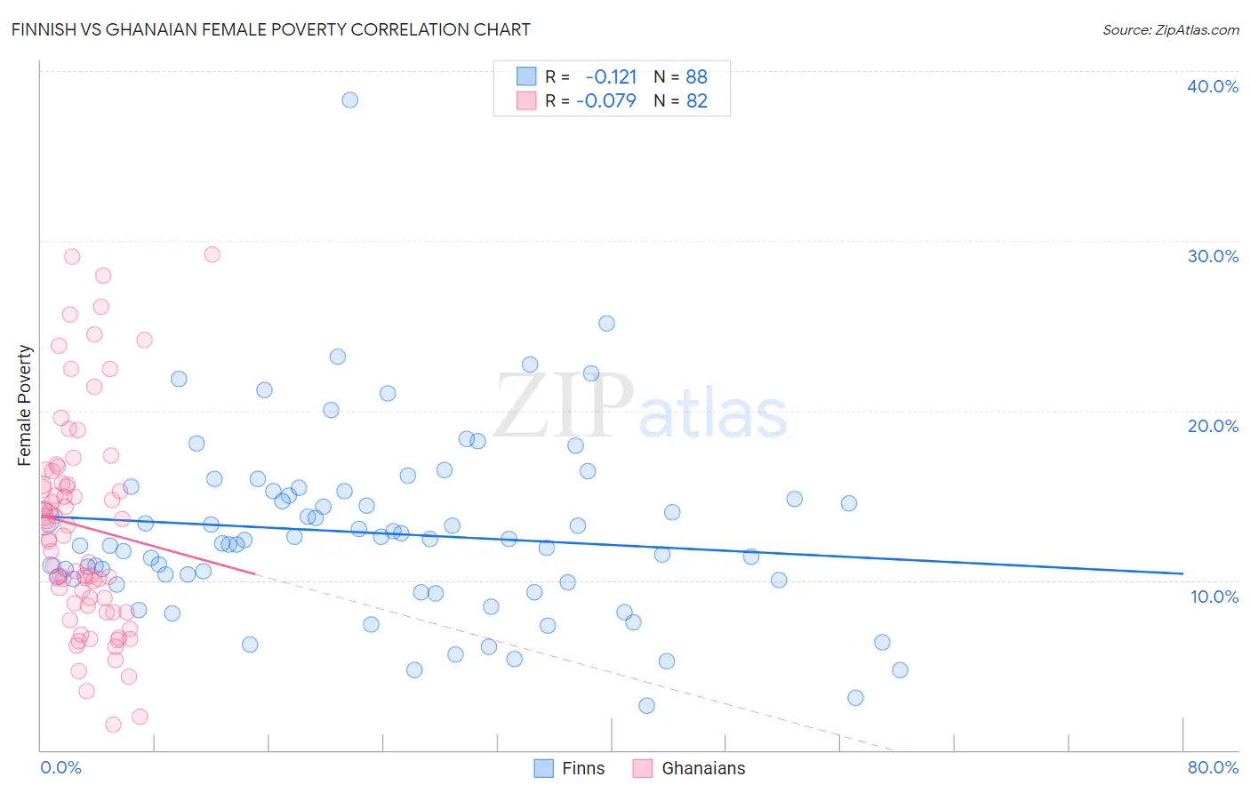 Finnish vs Ghanaian Female Poverty