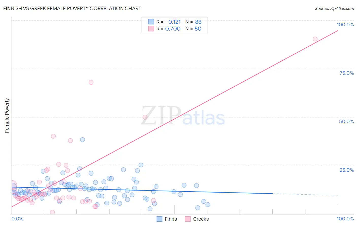 Finnish vs Greek Female Poverty