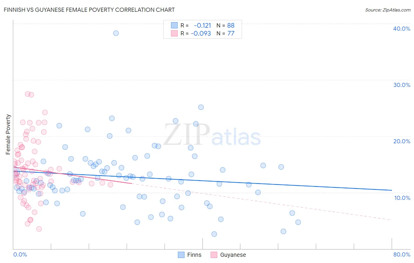 Finnish vs Guyanese Female Poverty