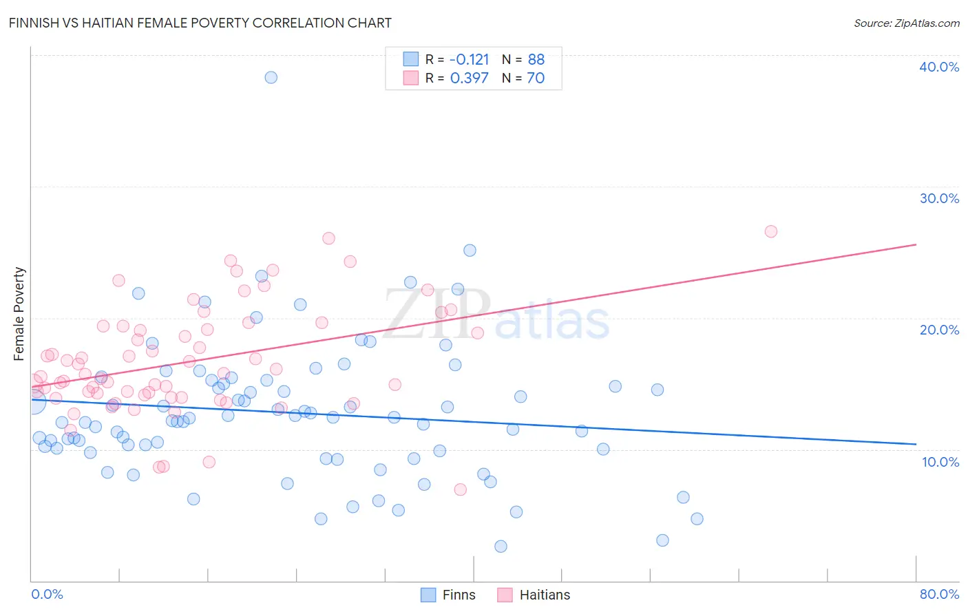 Finnish vs Haitian Female Poverty