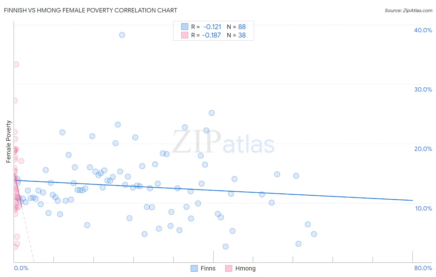 Finnish vs Hmong Female Poverty