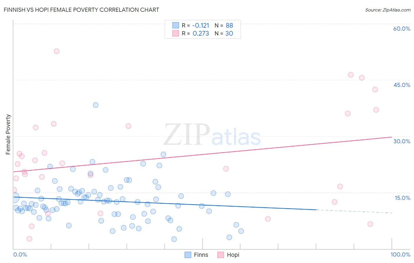 Finnish vs Hopi Female Poverty