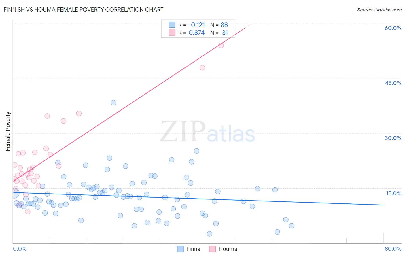 Finnish vs Houma Female Poverty