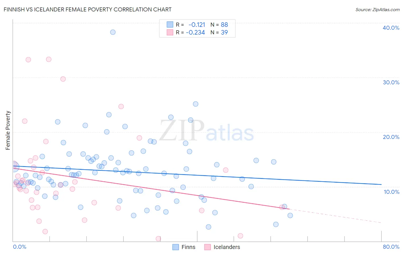 Finnish vs Icelander Female Poverty