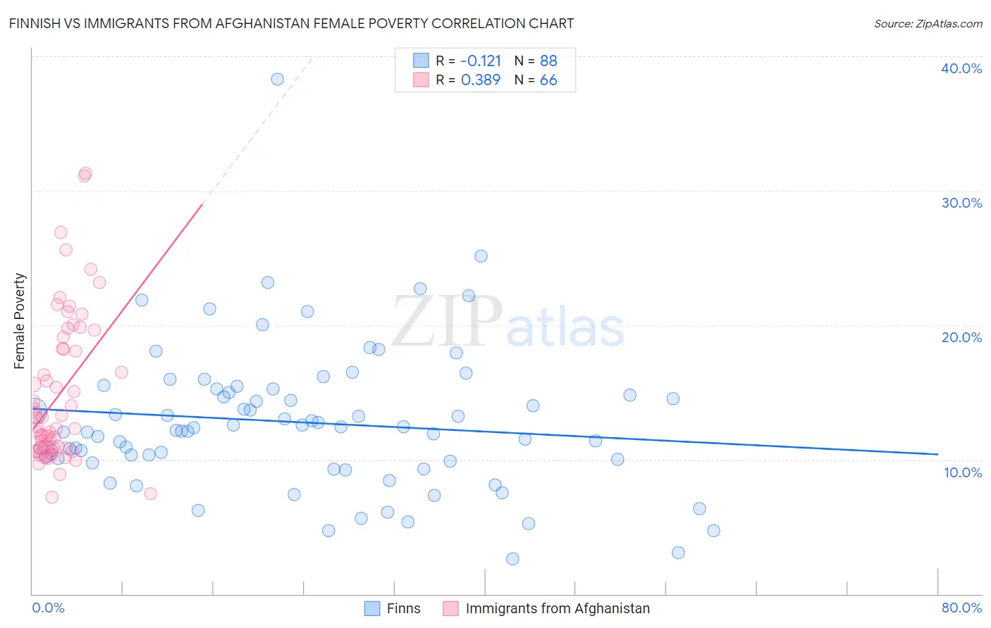 Finnish vs Immigrants from Afghanistan Female Poverty