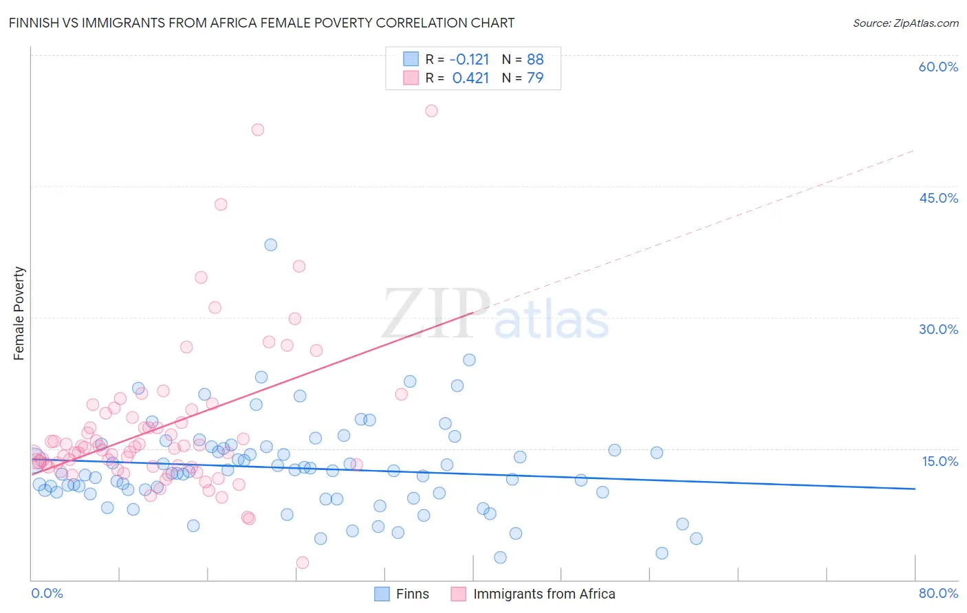 Finnish vs Immigrants from Africa Female Poverty