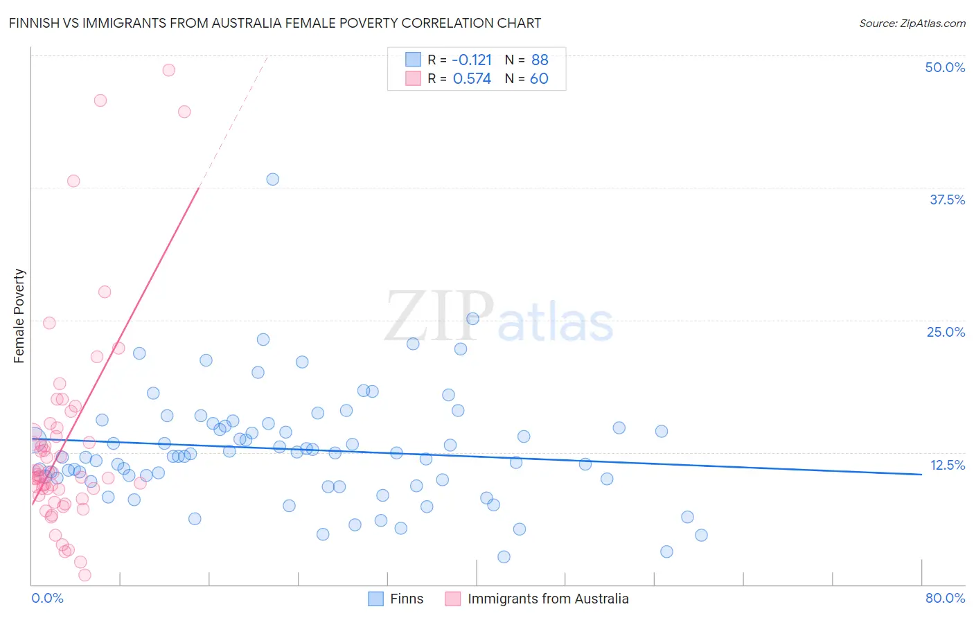 Finnish vs Immigrants from Australia Female Poverty