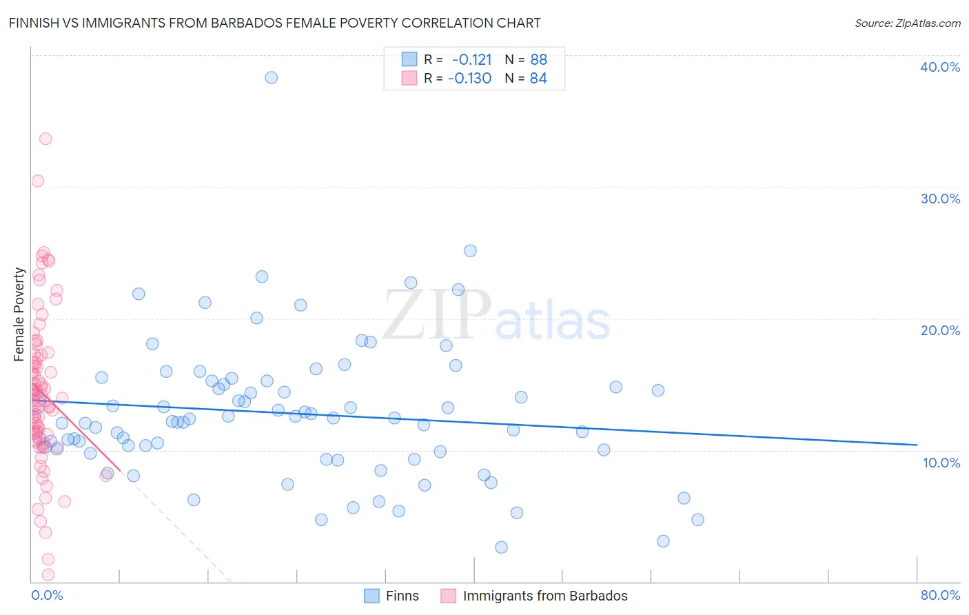 Finnish vs Immigrants from Barbados Female Poverty