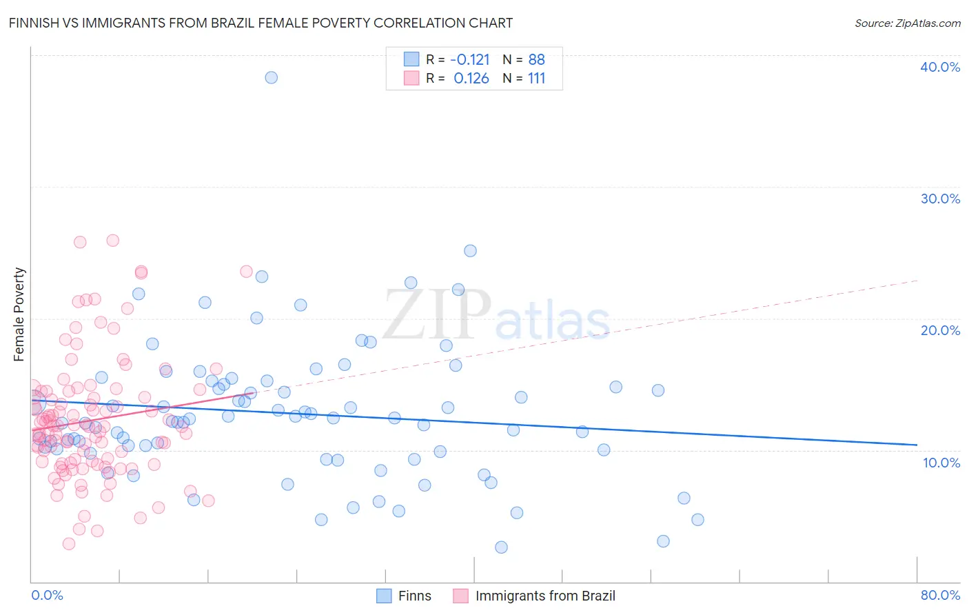 Finnish vs Immigrants from Brazil Female Poverty
