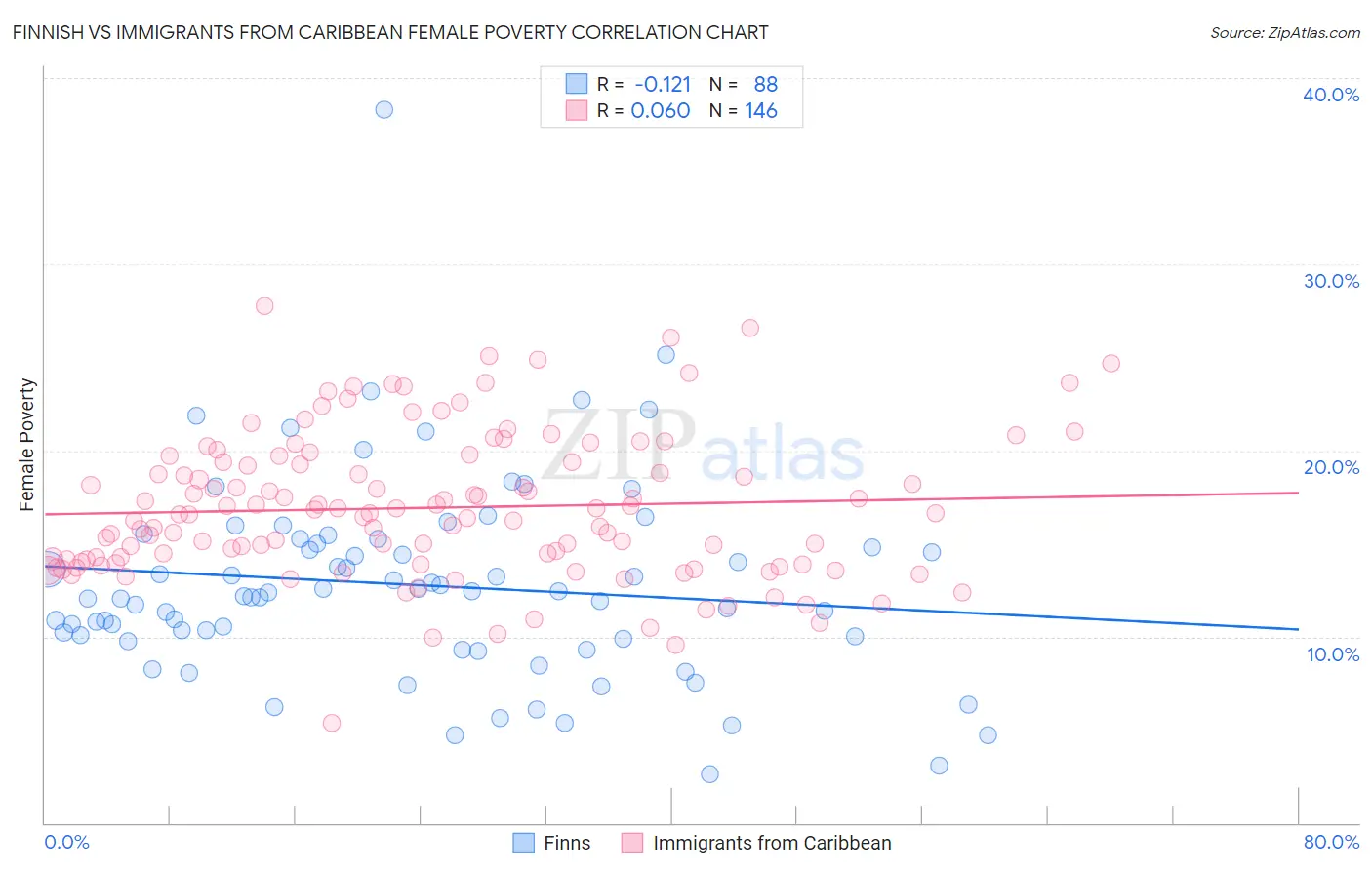 Finnish vs Immigrants from Caribbean Female Poverty